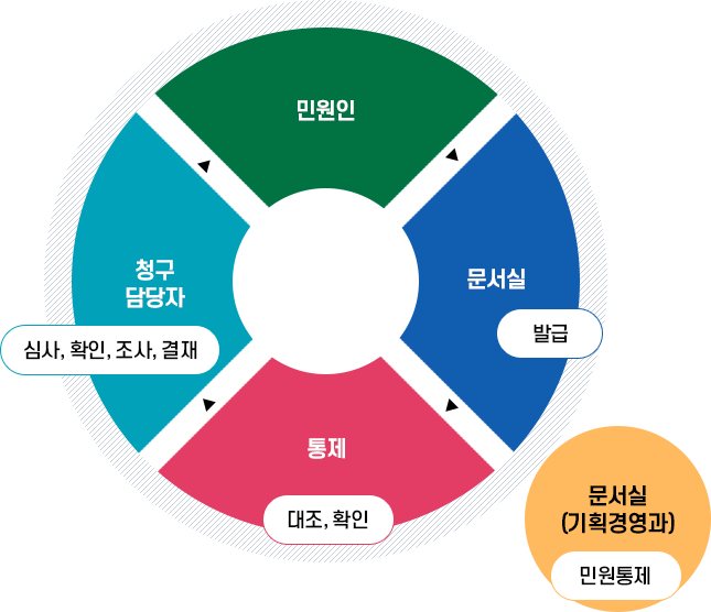 유기민원 처리과정 이미지 : 아래 내용 참고